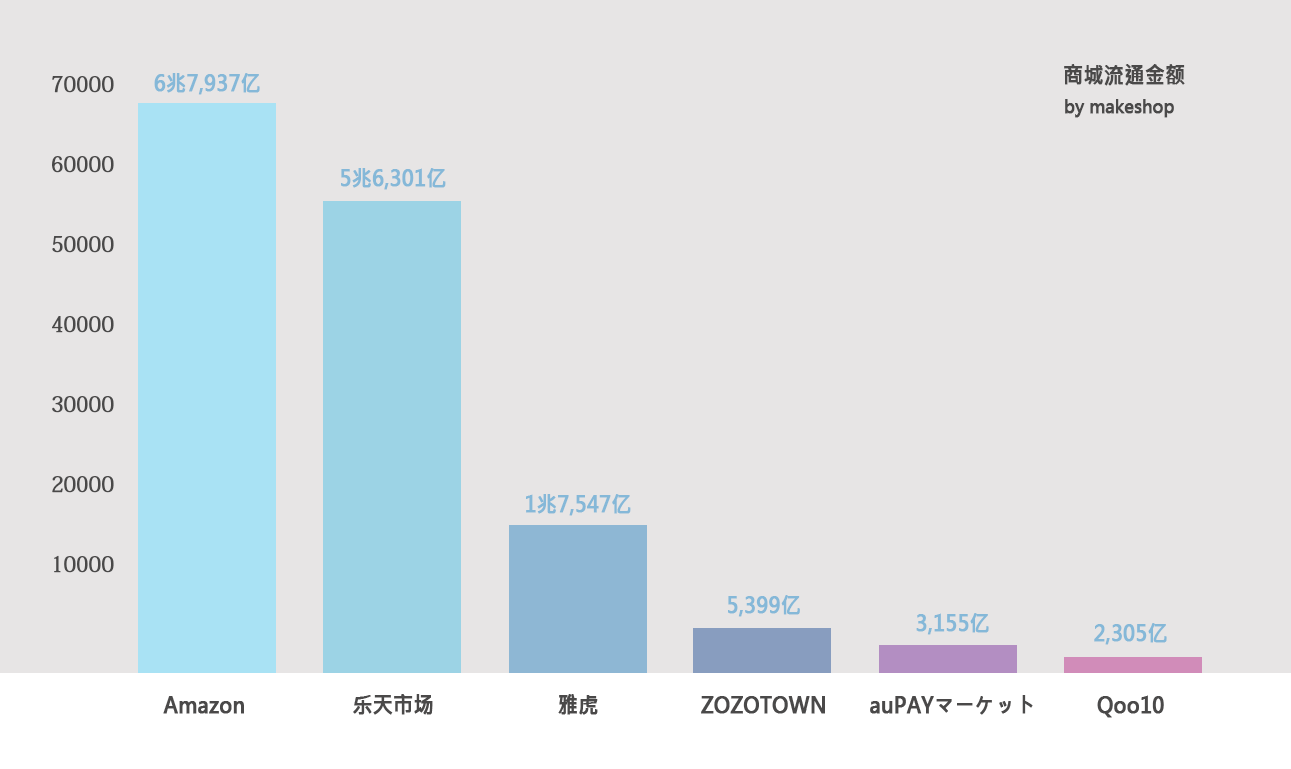 将国内的EC商城・EC购物车中畅销的前15名进行图表化